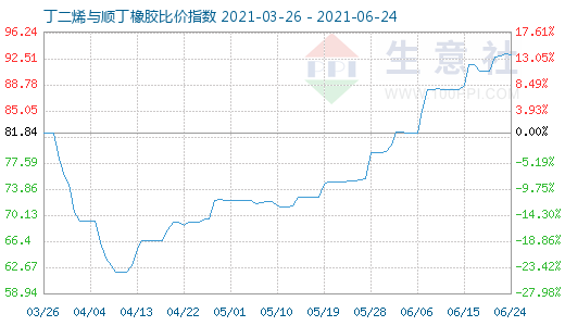 6月24日丁二烯與順丁橡膠比價(jià)指數(shù)圖