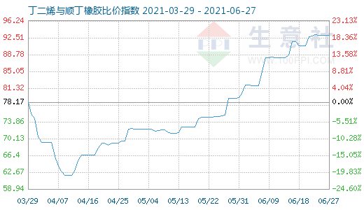 6月27日丁二烯與順丁橡膠比價(jià)指數(shù)圖