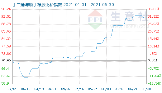 6月30日丁二烯與順丁橡膠比價(jià)指數(shù)圖