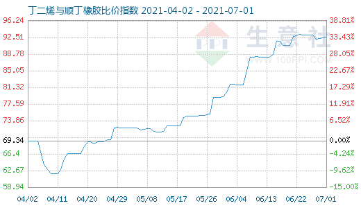 7月1日丁二烯與順丁橡膠比價指數(shù)圖