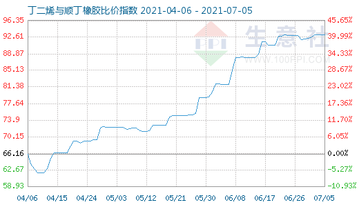 7月5日丁二烯與順丁橡膠比價(jià)指數(shù)圖