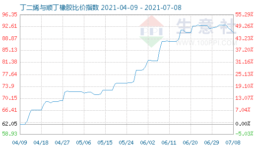 7月8日丁二烯與順丁橡膠比價(jià)指數(shù)圖