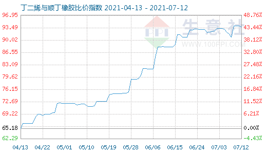 7月12日丁二烯與順丁橡膠比價指數(shù)圖