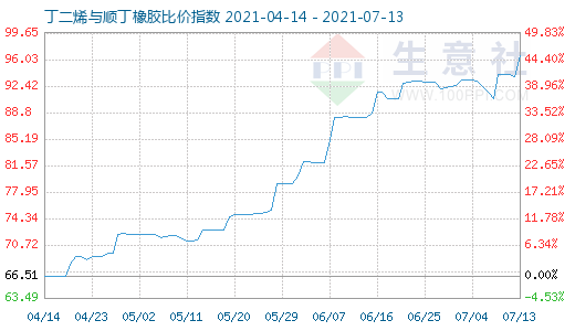 7月13日丁二烯與順丁橡膠比價指數(shù)圖