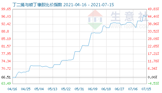 7月15日丁二烯與順丁橡膠比價指數(shù)圖