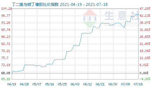 7月18日丁二烯與順丁橡膠比價(jià)指數(shù)圖