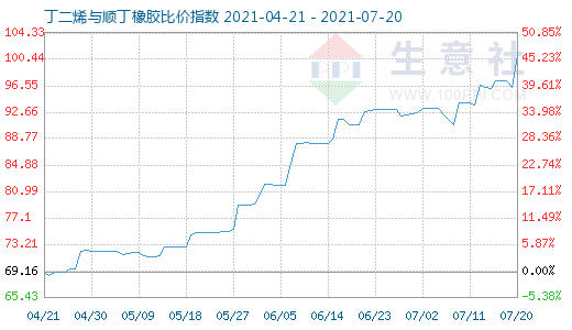 7月20日丁二烯與順丁橡膠比價(jià)指數(shù)圖