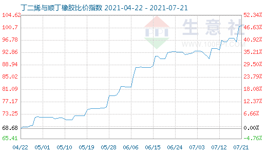 7月21日丁二烯與順丁橡膠比價(jià)指數(shù)圖