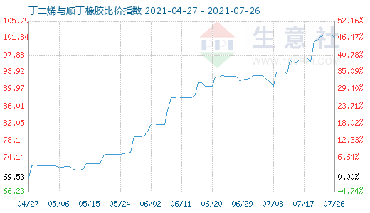 7月26日丁二烯與順丁橡膠比價指數(shù)圖