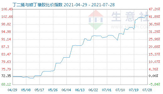 7月28日丁二烯與順丁橡膠比價指數(shù)圖