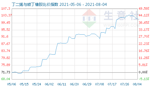 8月4日丁二烯與順丁橡膠比價(jià)指數(shù)圖