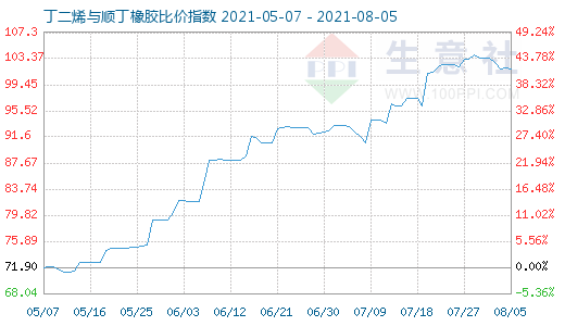 8月5日丁二烯與順丁橡膠比價指數(shù)圖