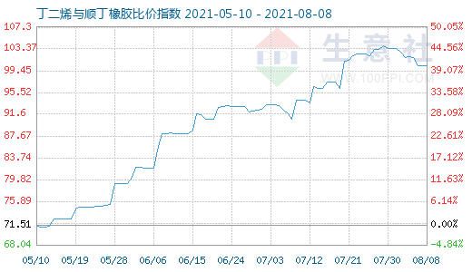 8月8日丁二烯與順丁橡膠比價指數(shù)圖