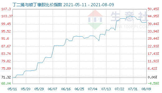 8月9日丁二烯與順丁橡膠比價指數(shù)圖