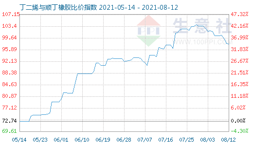 8月12日丁二烯與順丁橡膠比價(jià)指數(shù)圖