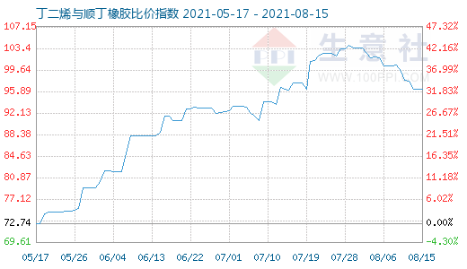 8月15日丁二烯與順丁橡膠比價(jià)指數(shù)圖