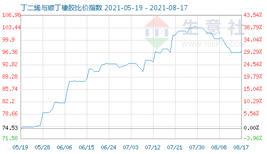 8月17日丁二烯與順丁橡膠比價(jià)指數(shù)圖