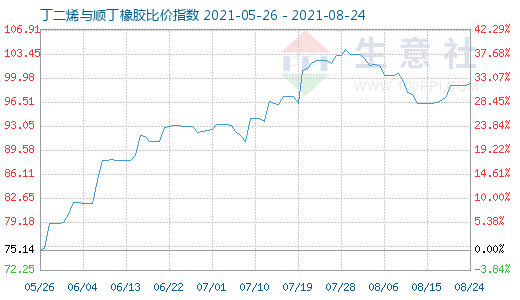 8月24日丁二烯與順丁橡膠比價(jià)指數(shù)圖