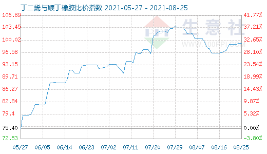 8月25日丁二烯與順丁橡膠比價(jià)指數(shù)圖