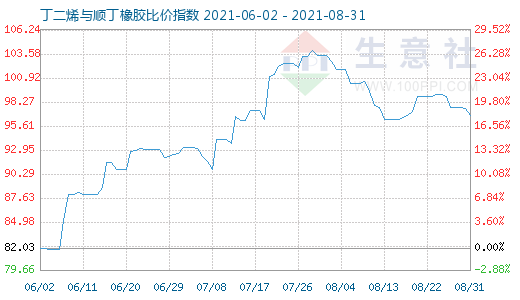 8月31日丁二烯與順丁橡膠比價指數(shù)圖