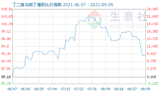 9月5日丁二烯與順丁橡膠比價(jià)指數(shù)圖