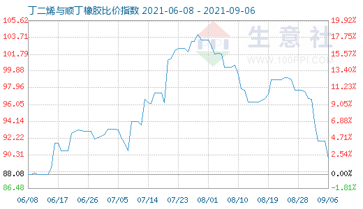 9月6日丁二烯與順丁橡膠比價指數(shù)圖