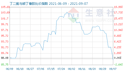 9月7日丁二烯與順丁橡膠比價(jià)指數(shù)圖