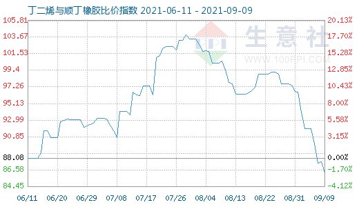 9月9日丁二烯與順丁橡膠比價(jià)指數(shù)圖