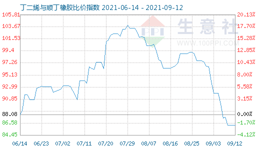 9月12日丁二烯與順丁橡膠比價(jià)指數(shù)圖