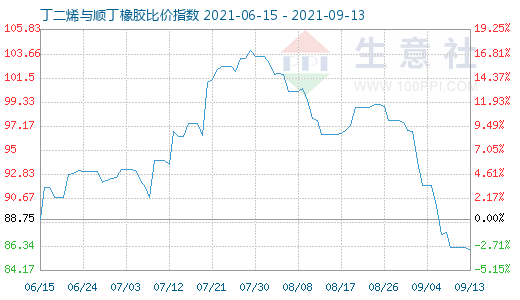 9月13日丁二烯與順丁橡膠比價(jià)指數(shù)圖