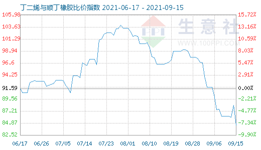 9月15日丁二烯與順丁橡膠比價(jià)指數(shù)圖