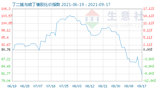 9月17日丁二烯與順丁橡膠比價指數(shù)圖