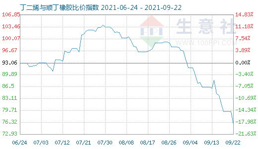 9月22日丁二烯與順丁橡膠比價(jià)指數(shù)圖