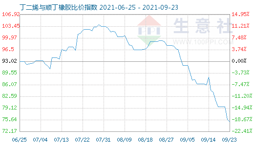 9月23日丁二烯與順丁橡膠比價指數(shù)圖