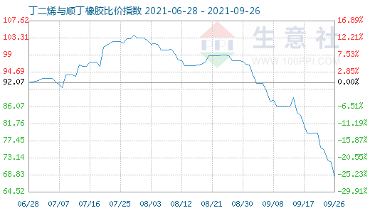 9月26日丁二烯與順丁橡膠比價指數(shù)圖