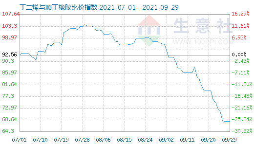 9月29日丁二烯與順丁橡膠比價(jià)指數(shù)圖