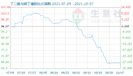 10月7日丁二烯與順丁橡膠比價指數(shù)圖