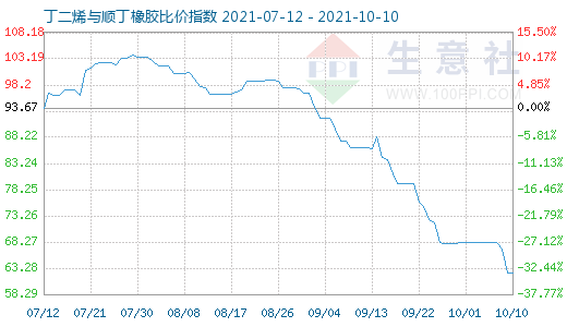 10月10日丁二烯與順丁橡膠比價指數(shù)圖