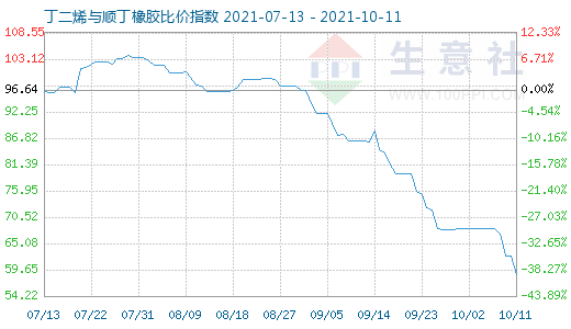 10月11日丁二烯與順丁橡膠比價指數(shù)圖