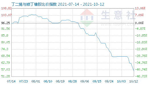 10月12日丁二烯與順丁橡膠比價指數(shù)圖