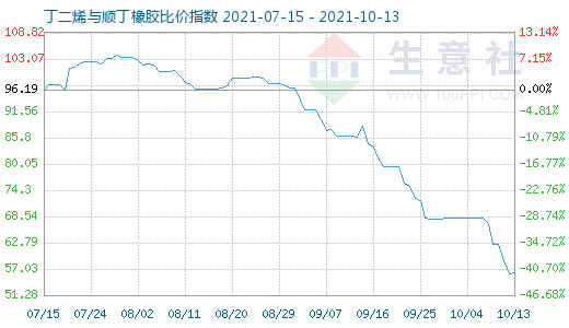 10月13日丁二烯與順丁橡膠比價(jià)指數(shù)圖