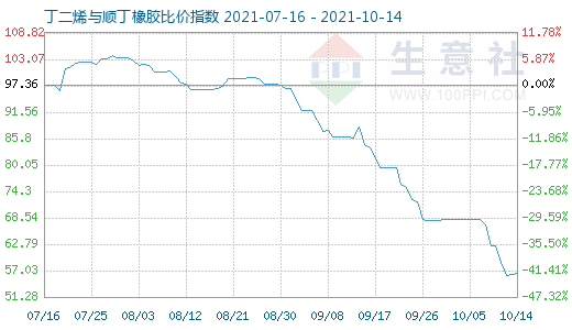 10月14日丁二烯與順丁橡膠比價(jià)指數(shù)圖