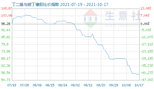 10月17日丁二烯與順丁橡膠比價(jià)指數(shù)圖