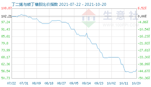 10月20日丁二烯與順丁橡膠比價指數(shù)圖