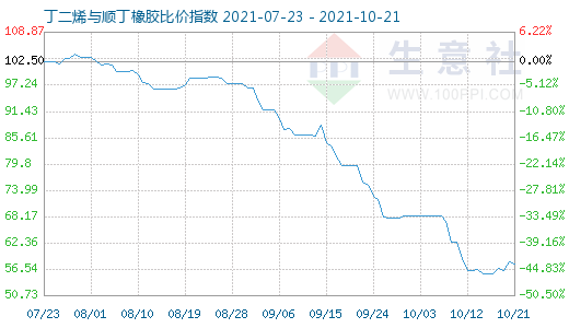 10月21日丁二烯與順丁橡膠比價指數(shù)圖