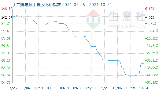 10月24日丁二烯與順丁橡膠比價(jià)指數(shù)圖