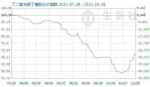 10月26日丁二烯與順丁橡膠比價指數(shù)圖