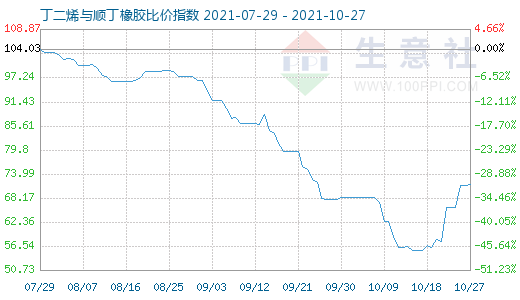 10月27日丁二烯與順丁橡膠比價(jià)指數(shù)圖