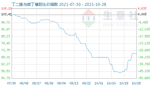 10月28日丁二烯與順丁橡膠比價(jià)指數(shù)圖