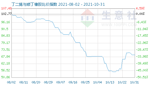 10月31日丁二烯與順丁橡膠比價(jià)指數(shù)圖